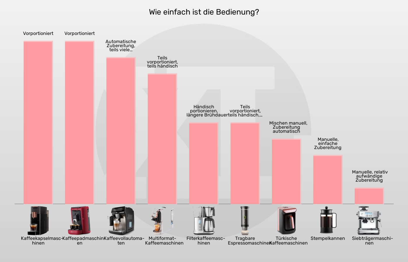 Kaffeemaschinen-Bedienaufwand im Vergleich Balkengrafik zu Kaffeemaschinen-Bedienaufwand