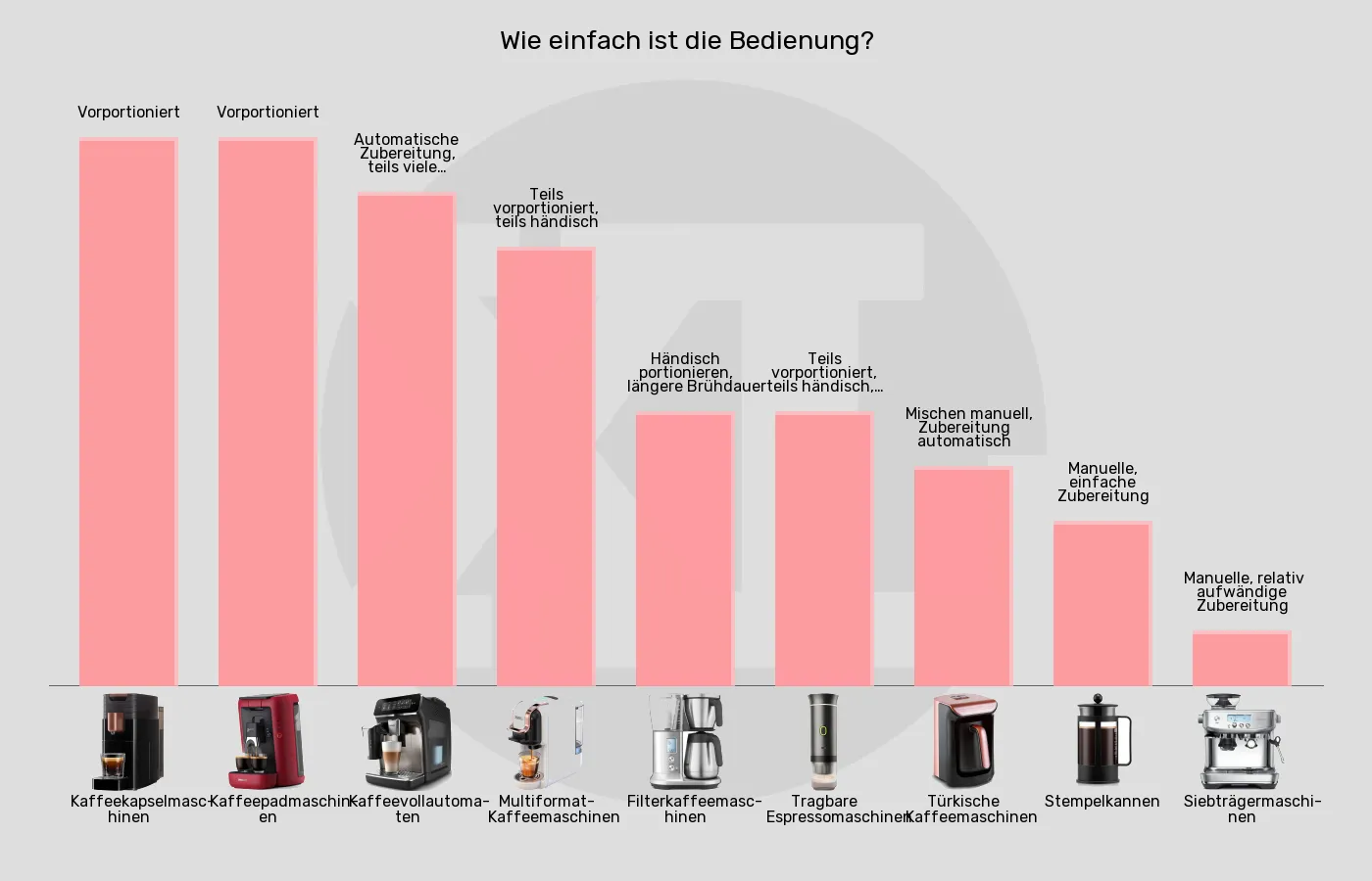 Kaffeemaschinen-Bedienaufwand im Vergleich Balkengrafik zu Kaffeemaschinen-Bedienaufwand
