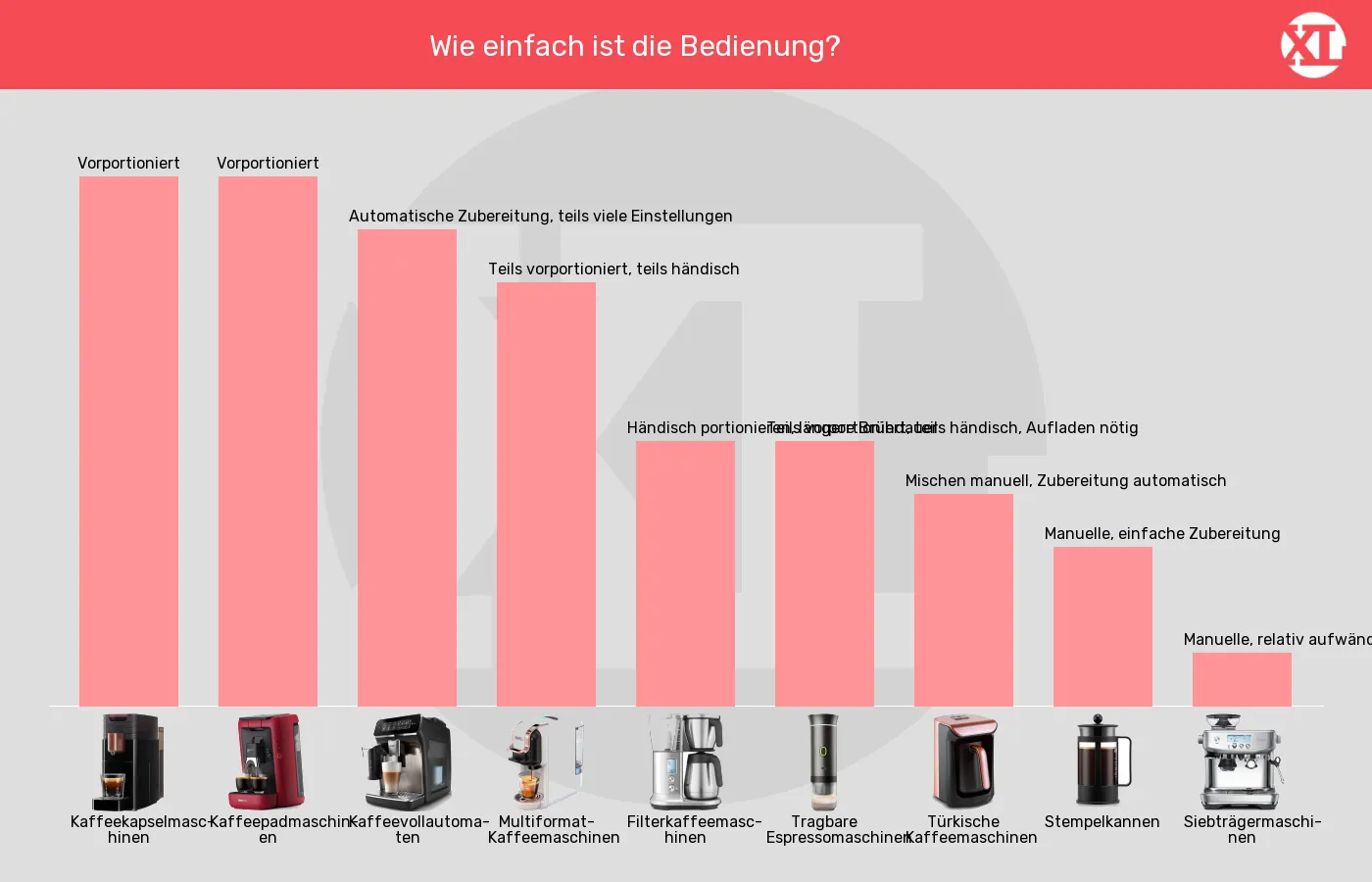 Kaffeemaschinen-Bedienaufwand im Vergleich Balkengrafik zu Kaffeemaschinen-Bedienaufwand