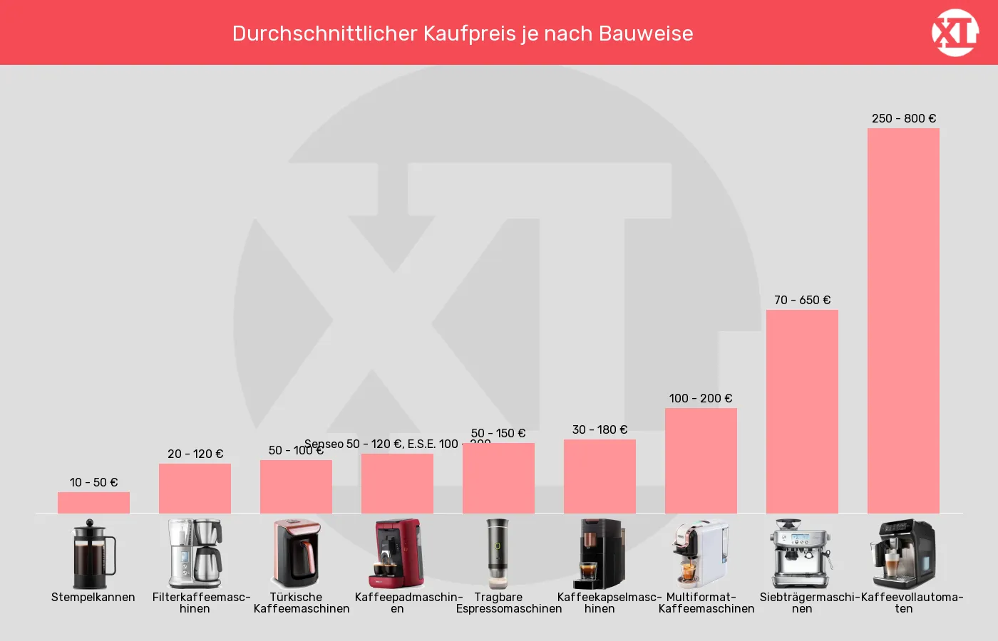 Balkengrafik zu Kaffeemaschinen-Preis pro Kaffeemaschine (ca., siehe unten)