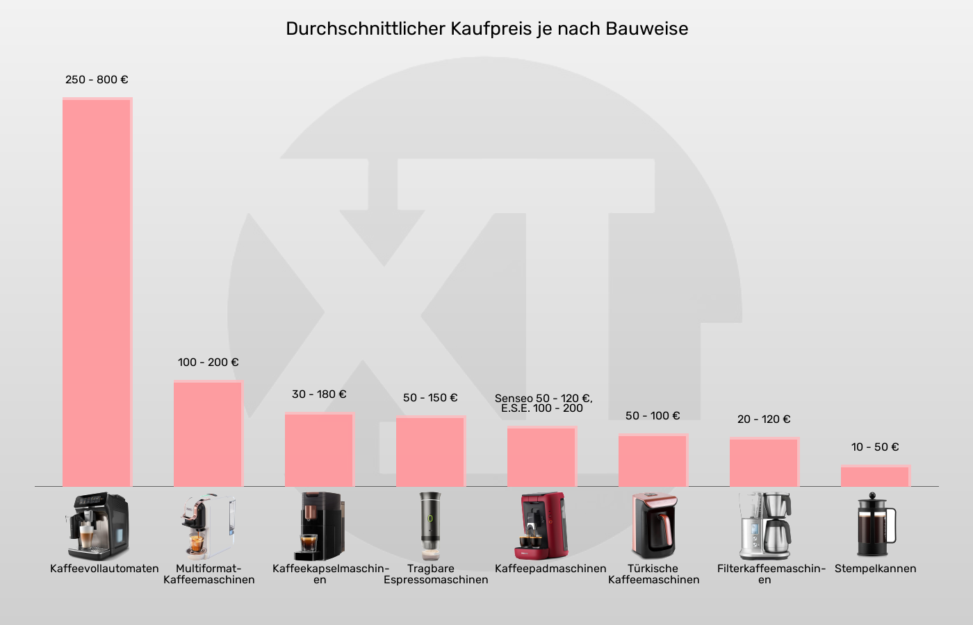 Kaffeemaschinen-Preis pro Kaffeemaschine (ca., siehe unten) im Vergleich Balkengrafik zu Kaffeemaschinen-Preis pro Kaffeemaschine (ca., siehe unten)