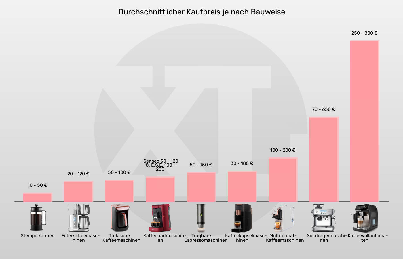 Kaffeemaschinen-Preis pro Kaffeemaschine (ca., siehe unten) im Vergleich Balkengrafik zu Kaffeemaschinen-Preis pro Kaffeemaschine (ca., siehe unten)