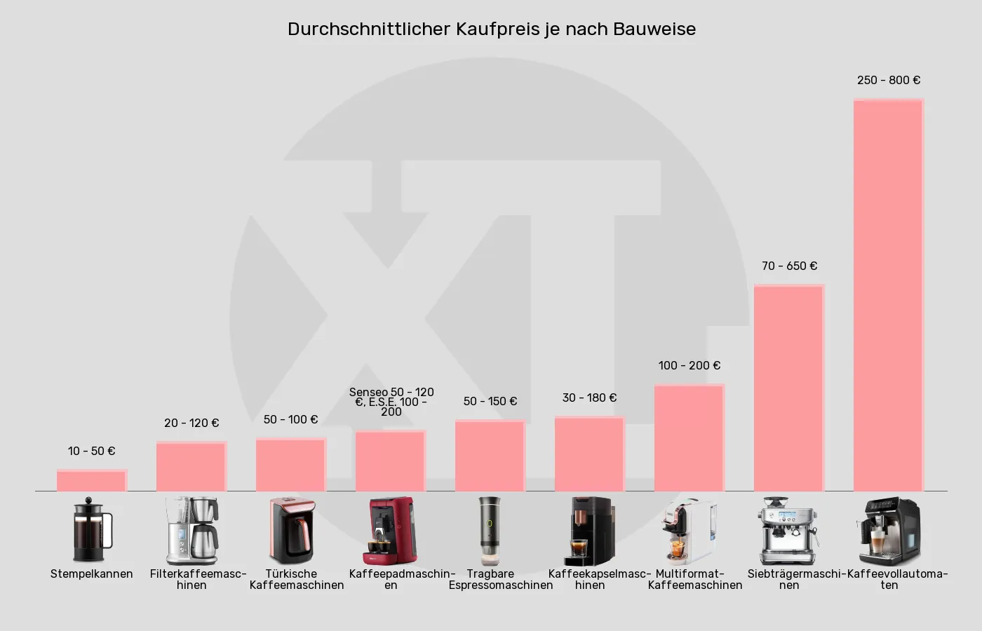 Kaffeemaschinen-Preis pro Kaffeemaschine (ca., siehe unten) im Vergleich Balkengrafik zu Kaffeemaschinen-Preis pro Kaffeemaschine (ca., siehe unten)