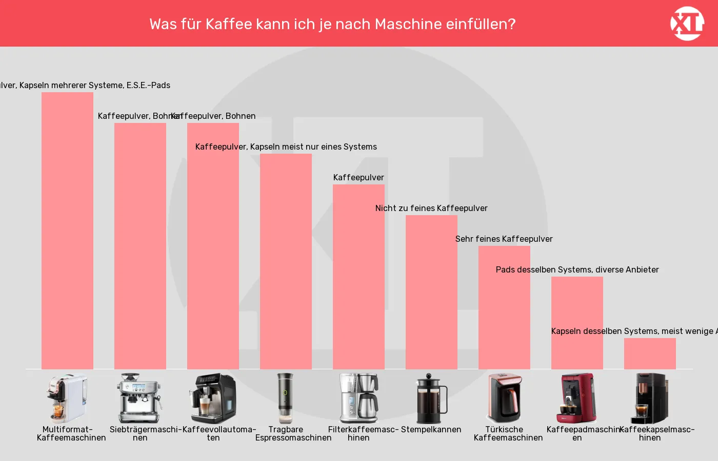 Balkengrafik zu Kaffeemaschinen-Verwendbare Kaffeeprodukte