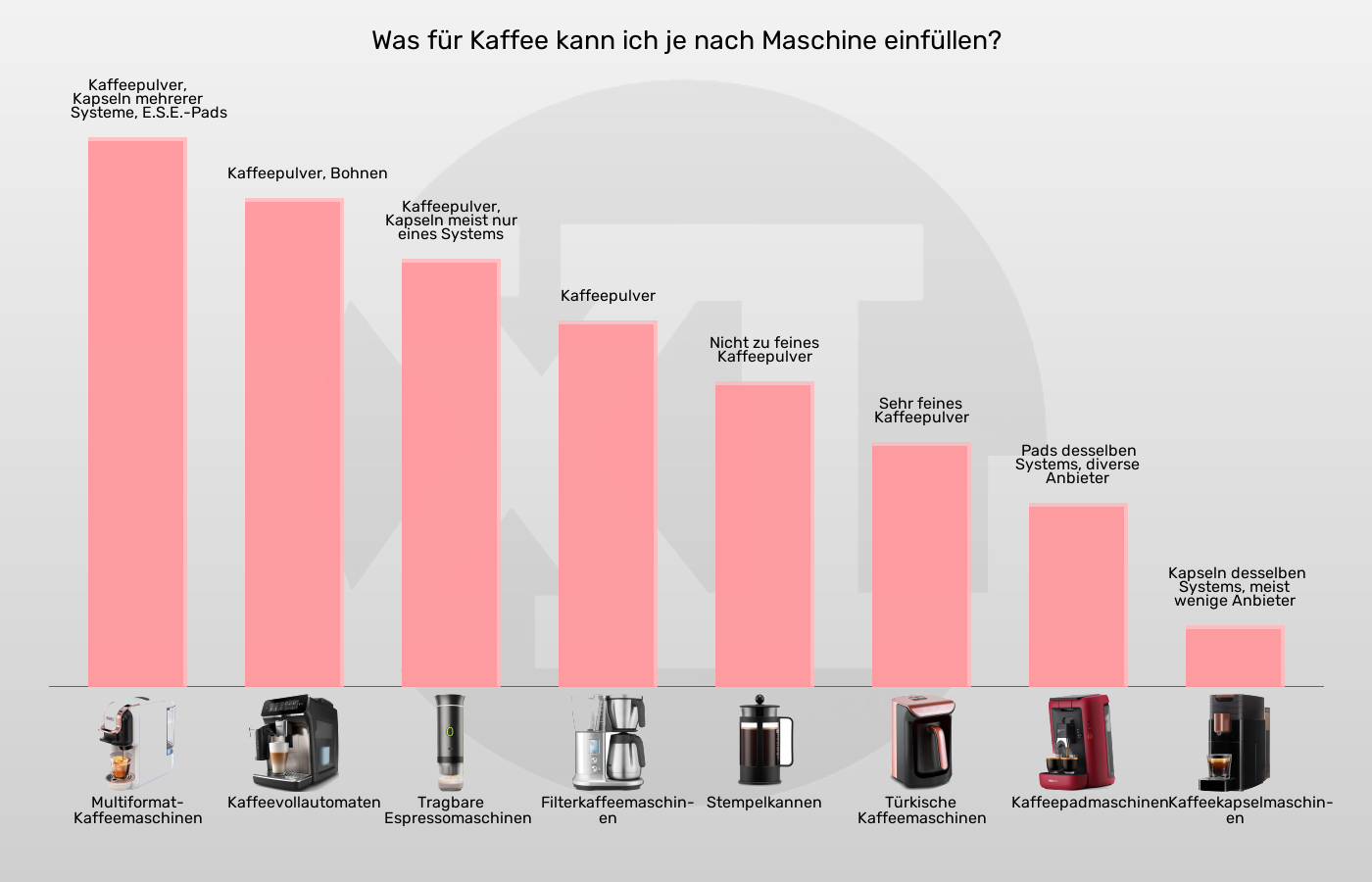 Balkengrafik zu Kaffeemaschinen-Verwendbare Kaffeeprodukte