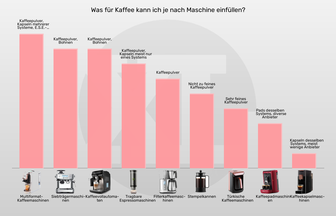 Kaffeemaschinen-Verwendbare Kaffeeprodukte im Vergleich Balkengrafik zu Kaffeemaschinen-Verwendbare Kaffeeprodukte