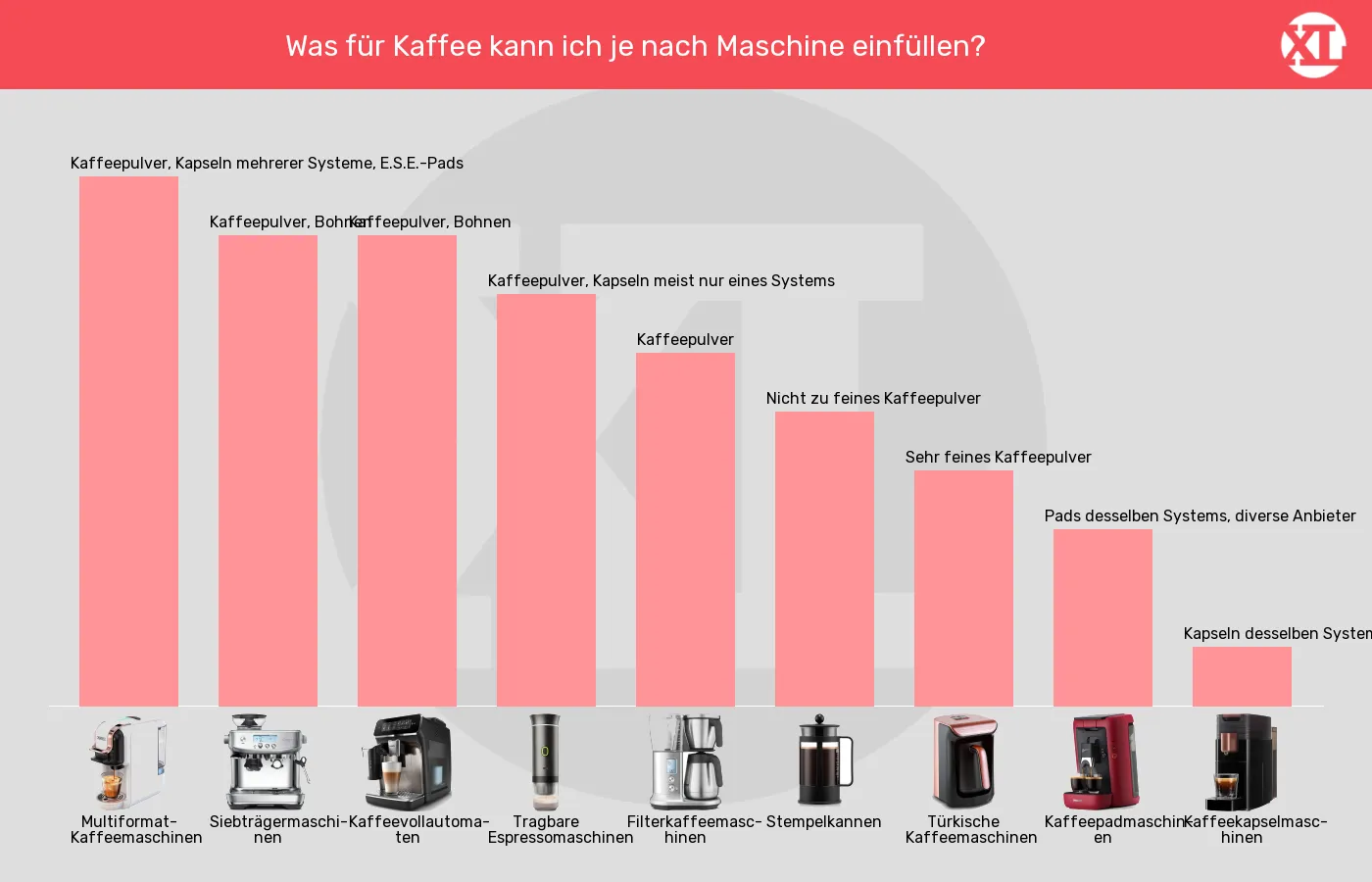 Kaffeemaschinen-Verwendbare Kaffeeprodukte im Vergleich Balkengrafik zu Kaffeemaschinen-Verwendbare Kaffeeprodukte