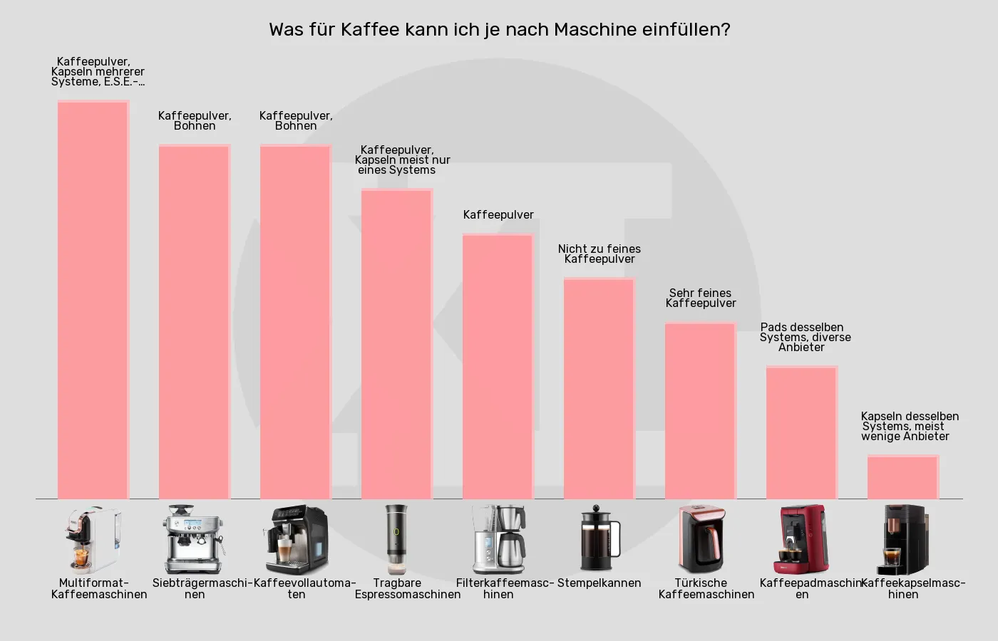 Kaffeemaschinen-Verwendbare Kaffeeprodukte im Vergleich Balkengrafik zu Kaffeemaschinen-Verwendbare Kaffeeprodukte