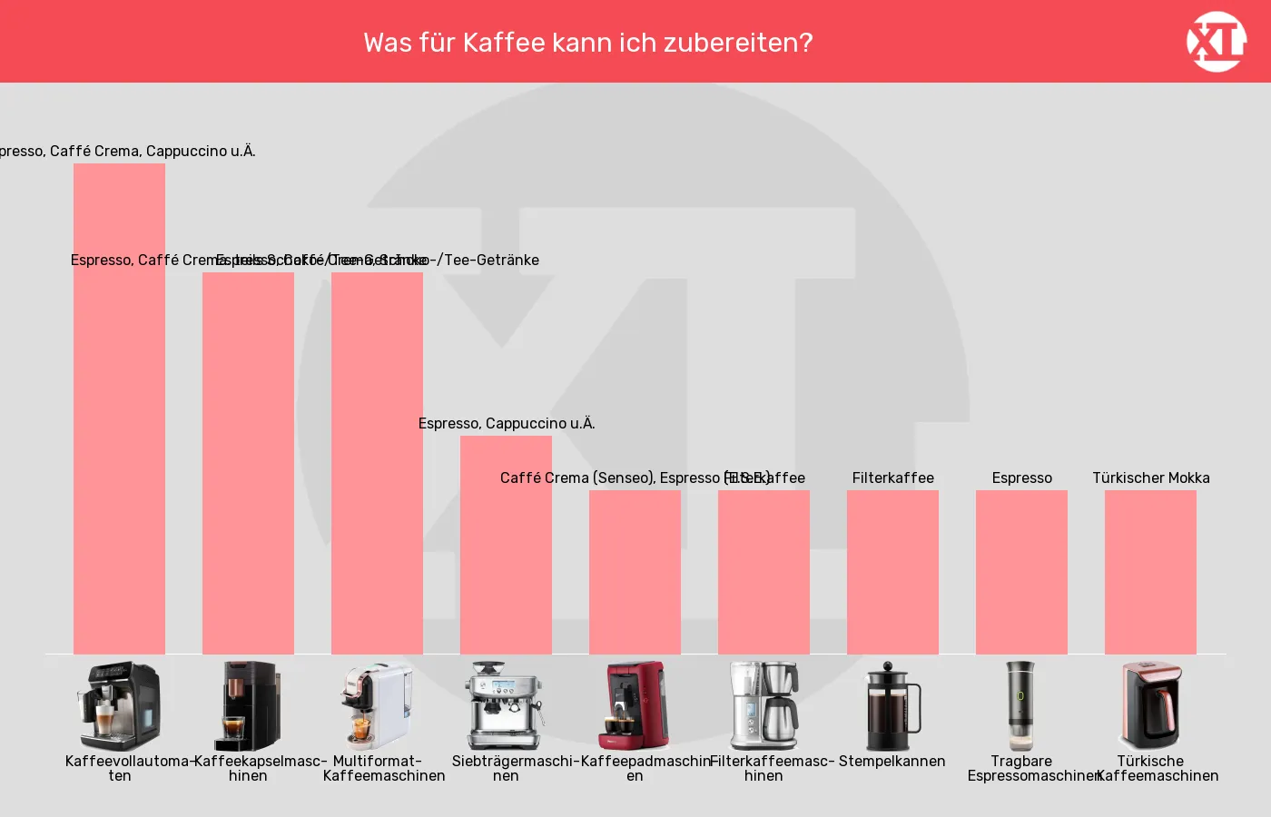Balkengrafik zu Kaffeemaschinen-Kaffeebezugsarten