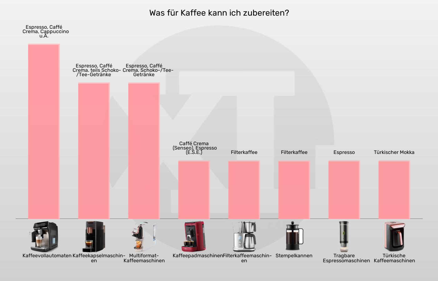 Kaffeemaschinen-Kaffeebezugsarten im Vergleich Balkengrafik zu Kaffeemaschinen-Kaffeebezugsarten