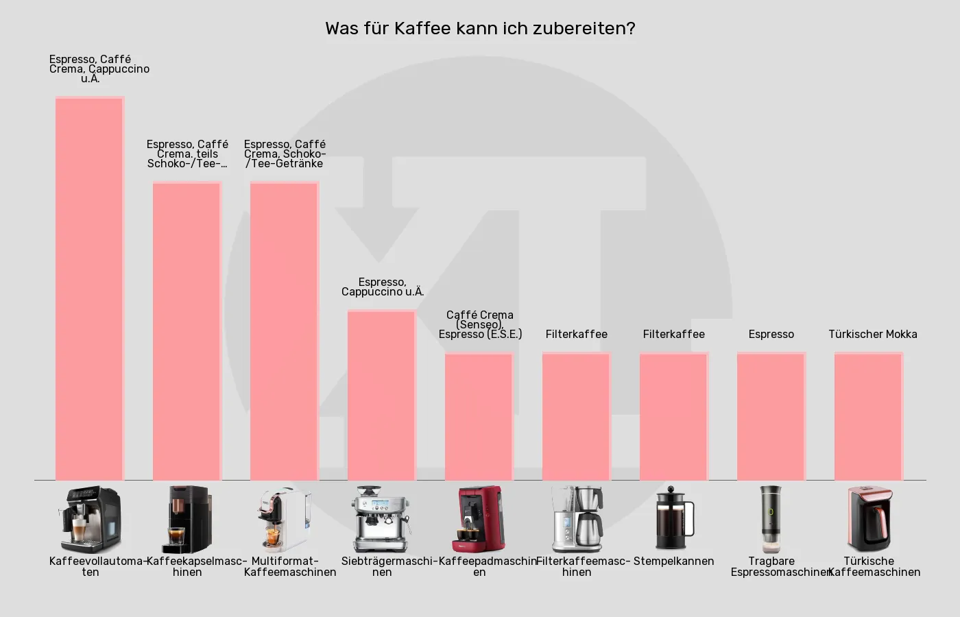Kaffeemaschinen-Kaffeebezugsarten im Vergleich Balkengrafik zu Kaffeemaschinen-Kaffeebezugsarten