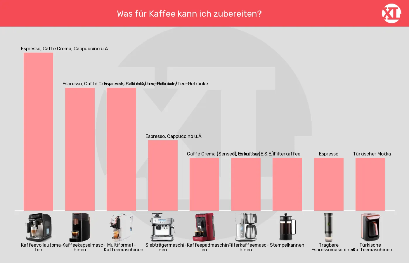 Kaffeemaschinen-Kaffeebezugsarten im Vergleich Balkengrafik zu Kaffeemaschinen-Kaffeebezugsarten