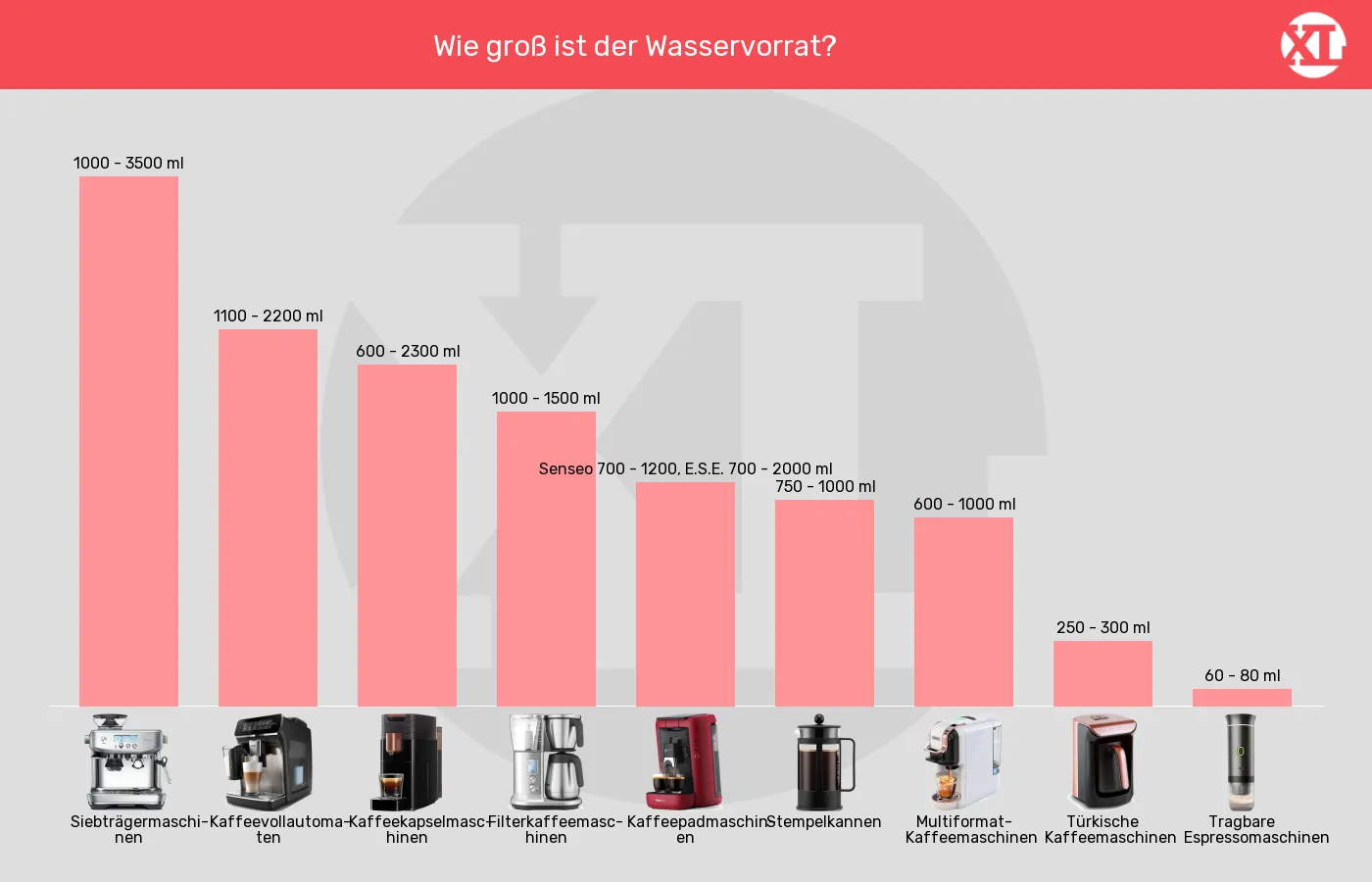 Balkengrafik zu Kaffeemaschinen-Tank- bzw. Kannengröße