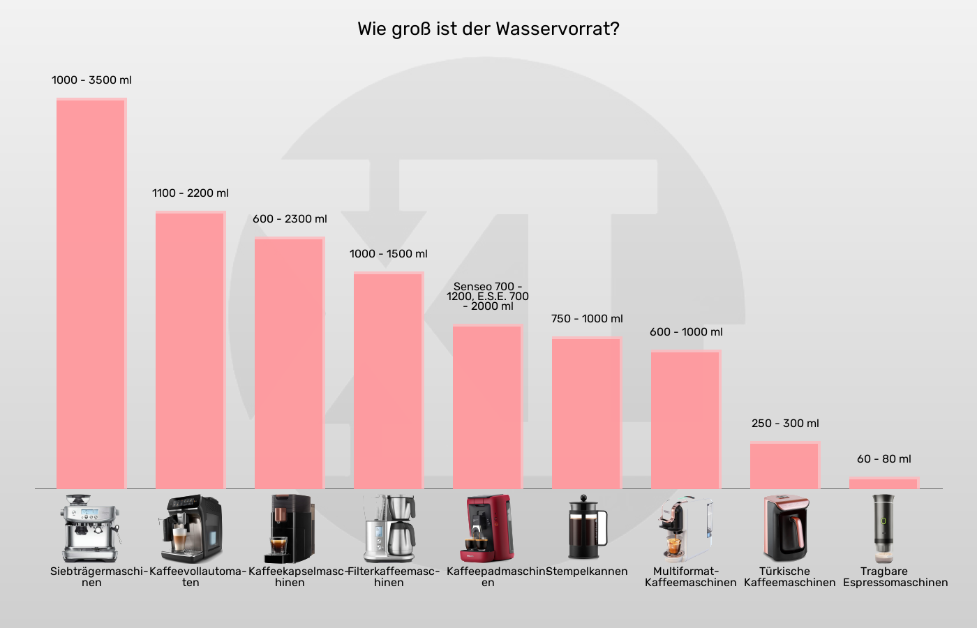 Balkengrafik zu Kaffeemaschinen-Tank- bzw. Kannengröße