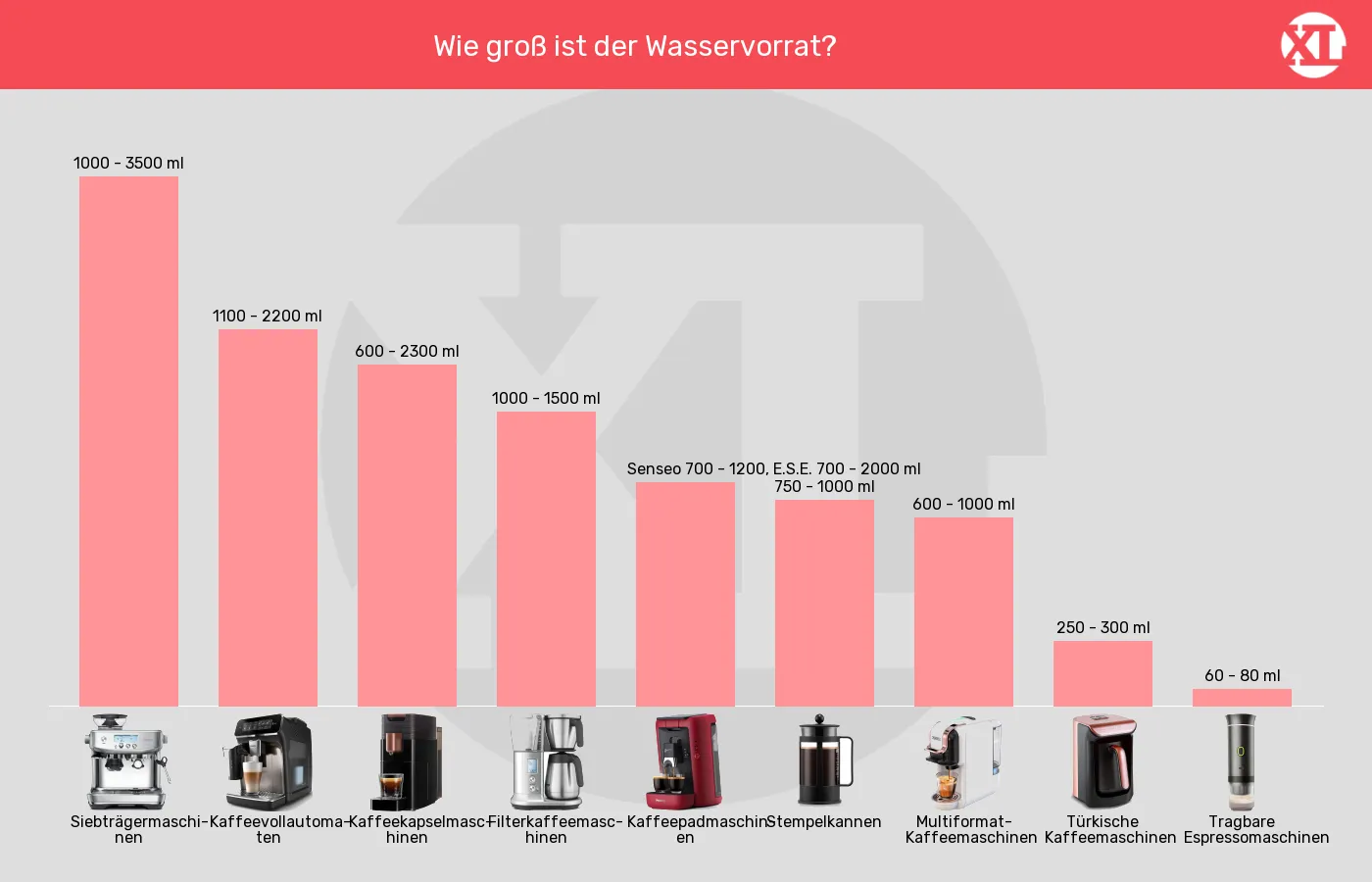 Kaffeemaschinen-Tank- bzw. Kannengröße im Vergleich Balkengrafik zu Kaffeemaschinen-Tank- bzw. Kannengröße