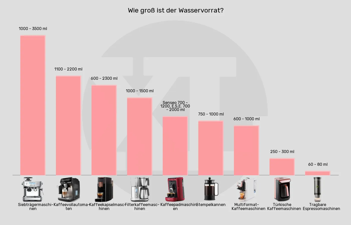 Kaffeemaschinen-Tank- bzw. Kannengröße im Vergleich Balkengrafik zu Kaffeemaschinen-Tank- bzw. Kannengröße
