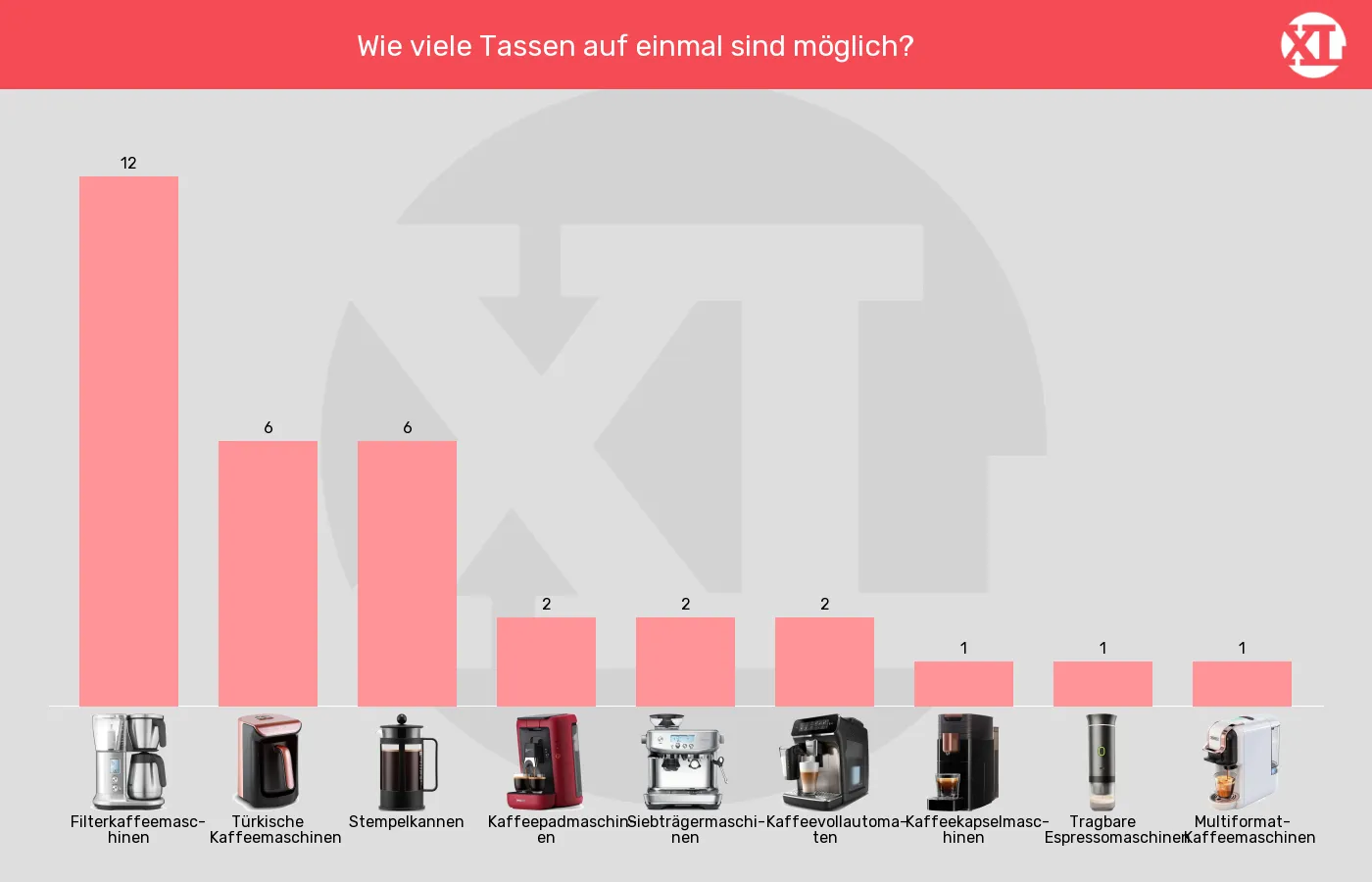 Balkengrafik zu Kaffeemaschinen-Tassen gleichzeitig (maximal)