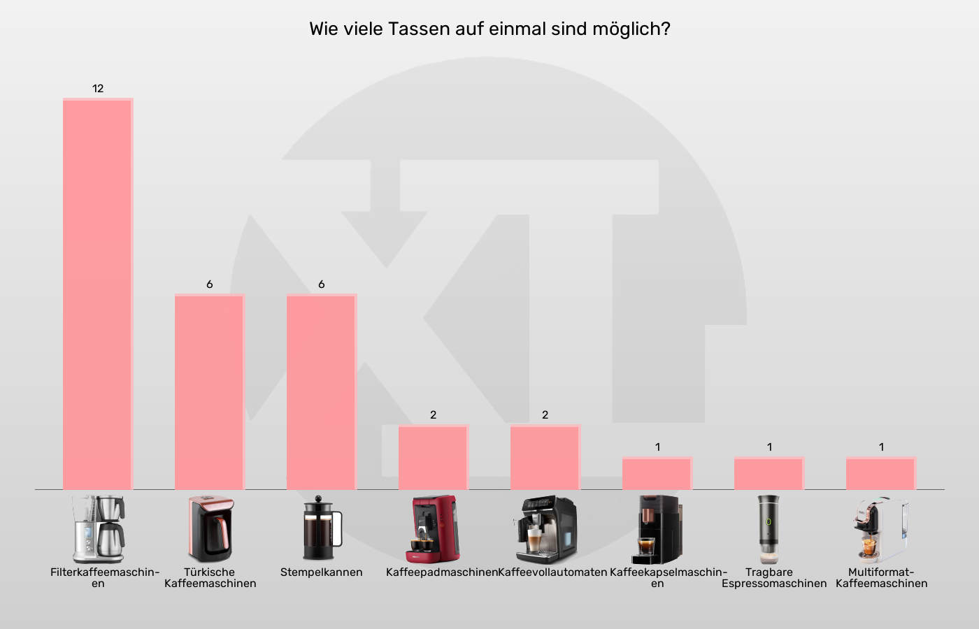 Balkengrafik zu Kaffeemaschinen-Tassen gleichzeitig (maximal)