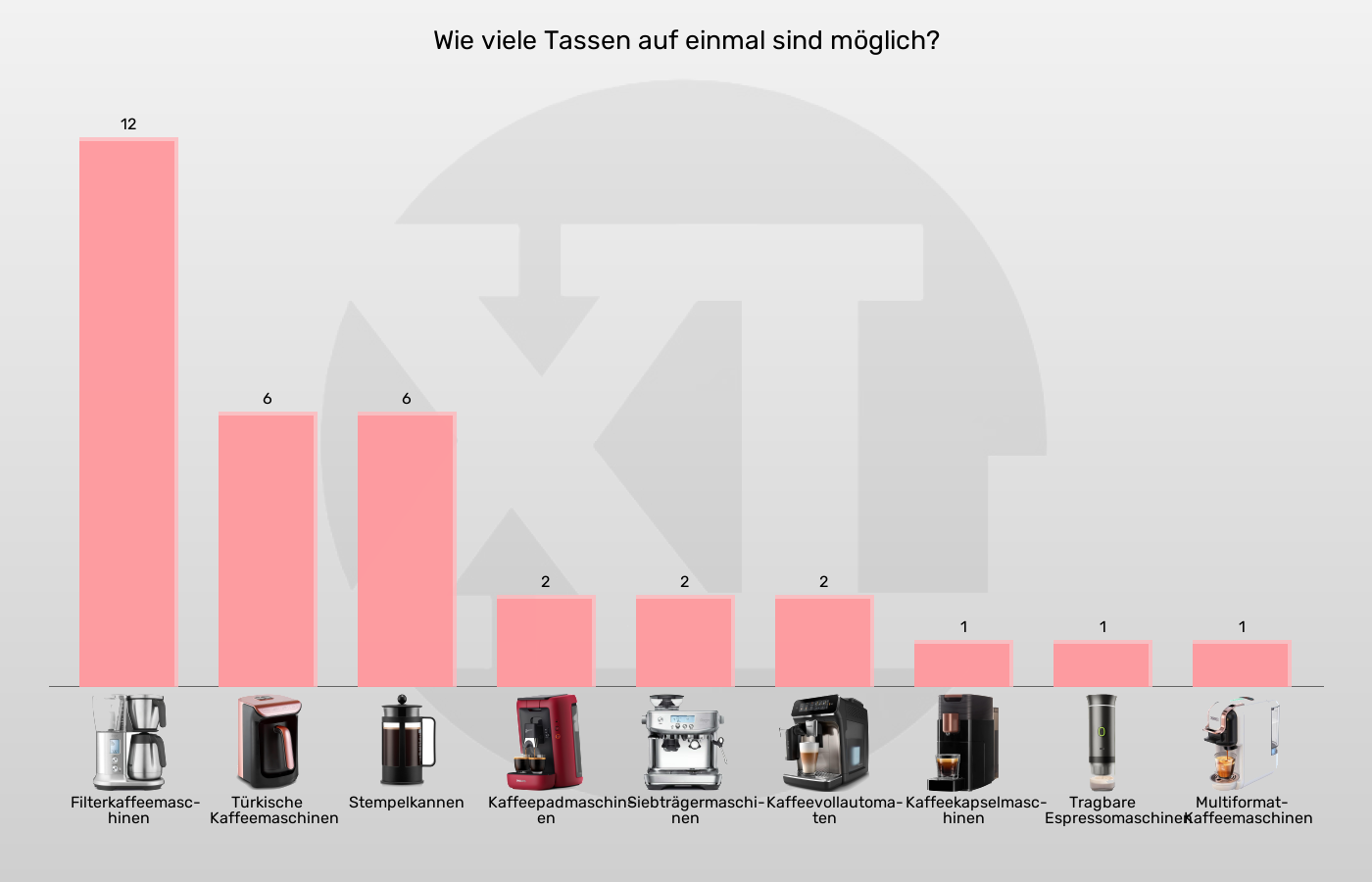 Kaffeemaschinen-Tassen gleichzeitig (maximal) im Vergleich Balkengrafik zu Kaffeemaschinen-Tassen gleichzeitig (maximal)