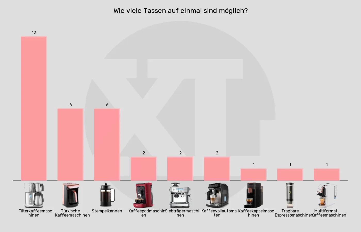 Kaffeemaschinen-Tassen gleichzeitig (maximal) im Vergleich Balkengrafik zu Kaffeemaschinen-Tassen gleichzeitig (maximal)