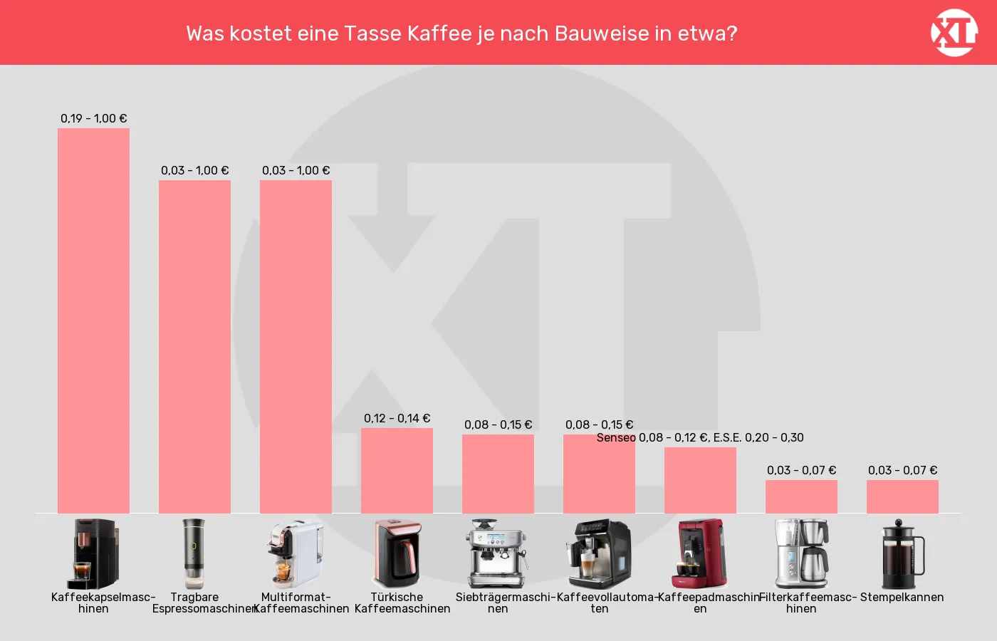 Balkengrafik zu Kaffeemaschinen-Preis pro Tasse Kaffee (ca., siehe unten)