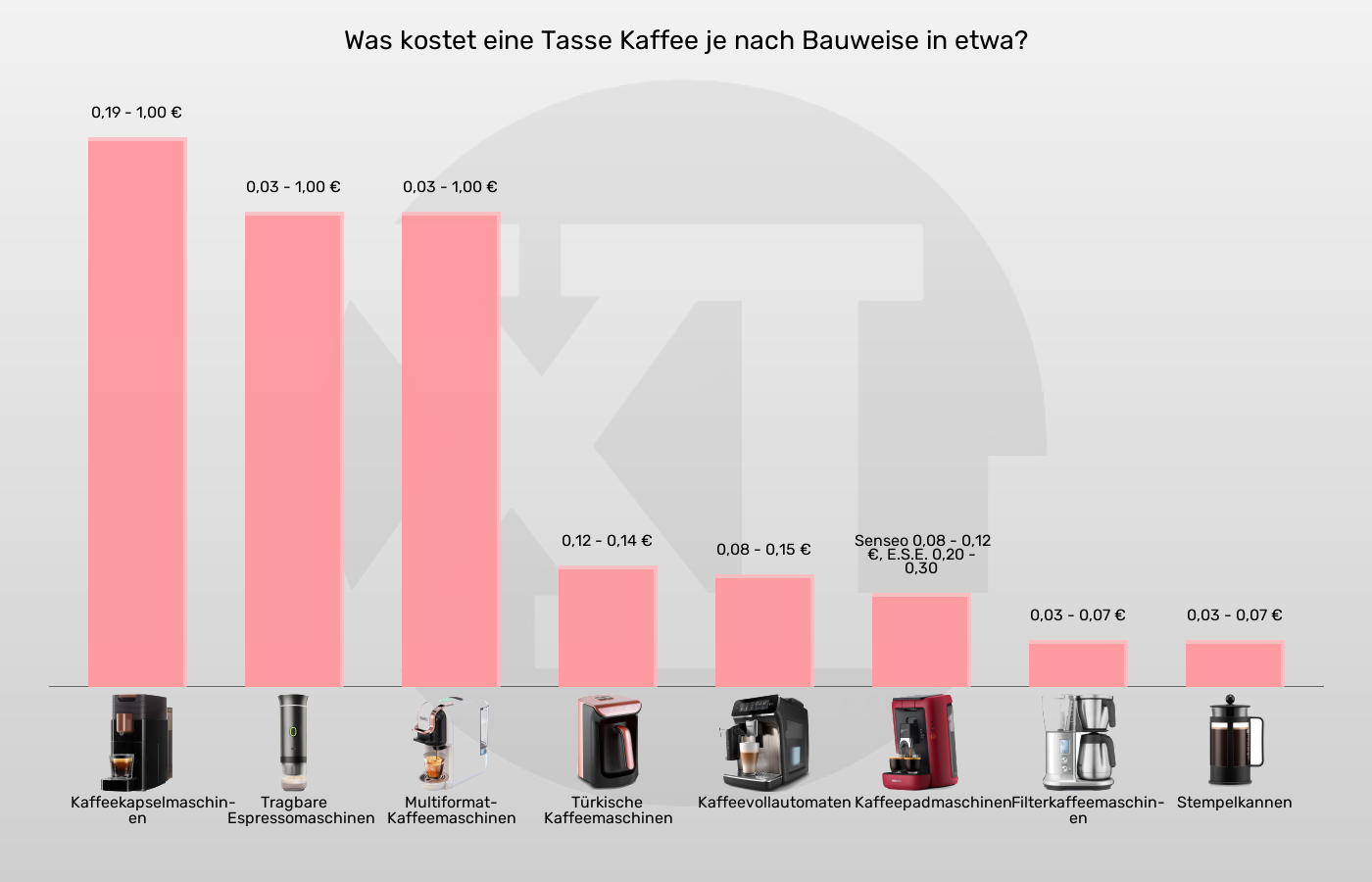 Balkengrafik zu Kaffeemaschinen-Preis pro Tasse Kaffee (ca., siehe unten)
