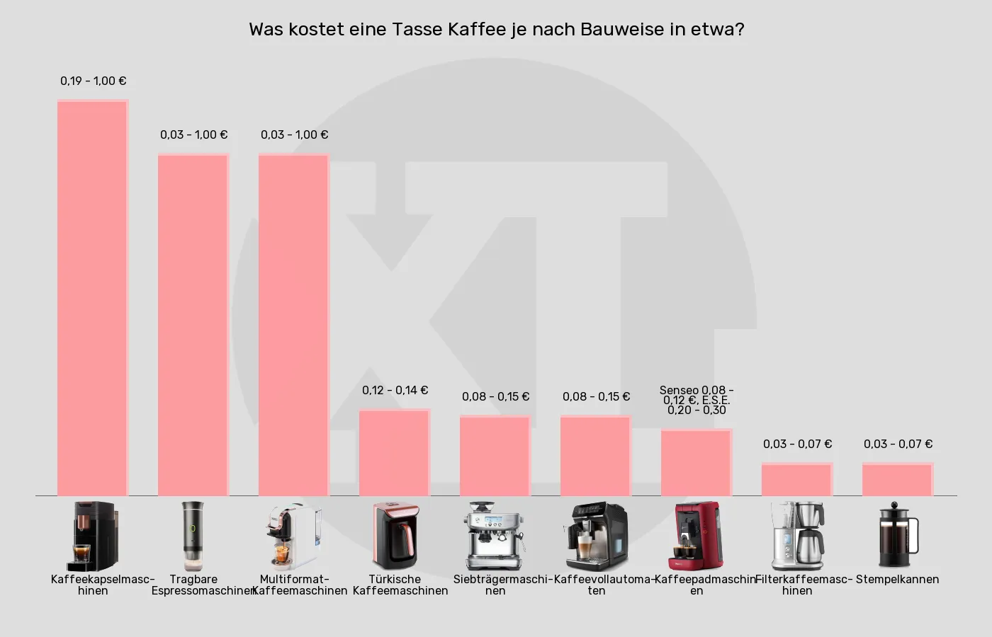 Kaffeemaschinen-Preis pro Tasse Kaffee (ca., siehe unten) im Vergleich Balkengrafik zu Kaffeemaschinen-Preis pro Tasse Kaffee (ca., siehe unten)