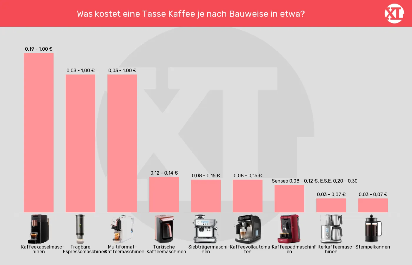 Kaffeemaschinen-Preis pro Tasse Kaffee (ca., siehe unten) im Vergleich Balkengrafik zu Kaffeemaschinen-Preis pro Tasse Kaffee (ca., siehe unten)