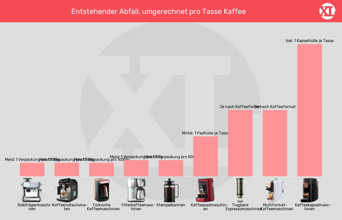 Balkengrafik zu Kaffeemaschinen-Verpackungsmüll