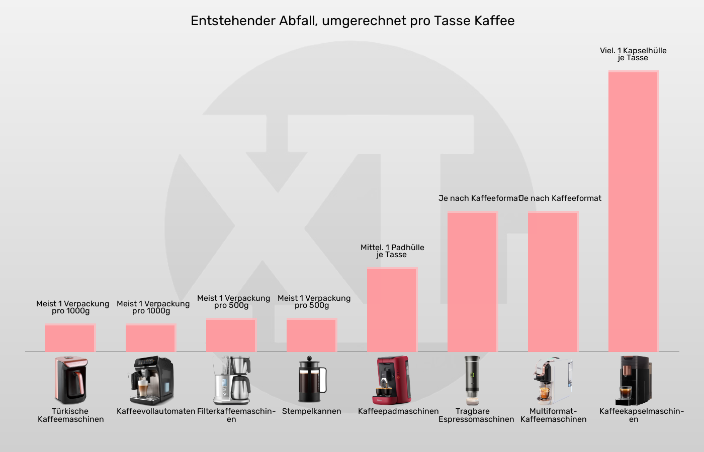 Kaffeemaschinen-Verpackungsmüll im Vergleich Balkengrafik zu Kaffeemaschinen-Verpackungsmüll