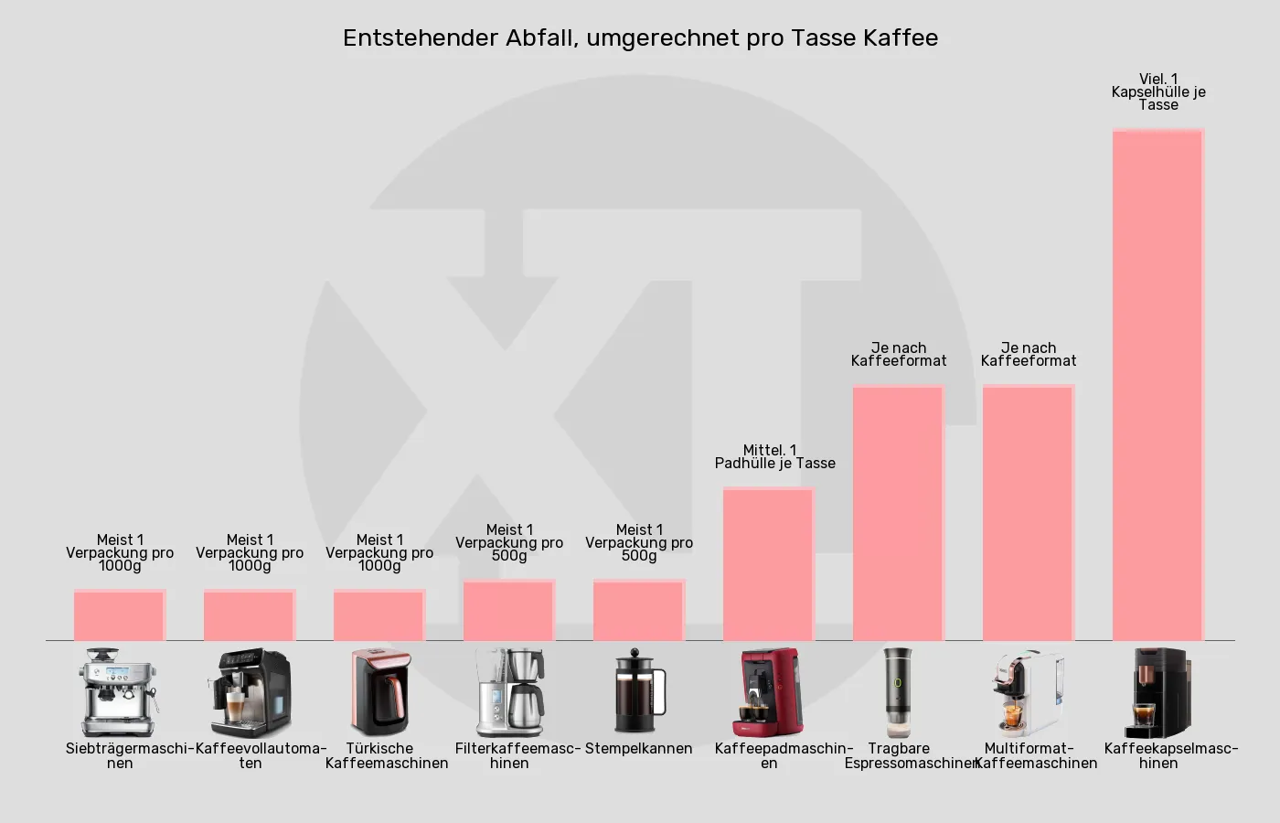 Kaffeemaschinen-Verpackungsmüll im Vergleich Balkengrafik zu Kaffeemaschinen-Verpackungsmüll