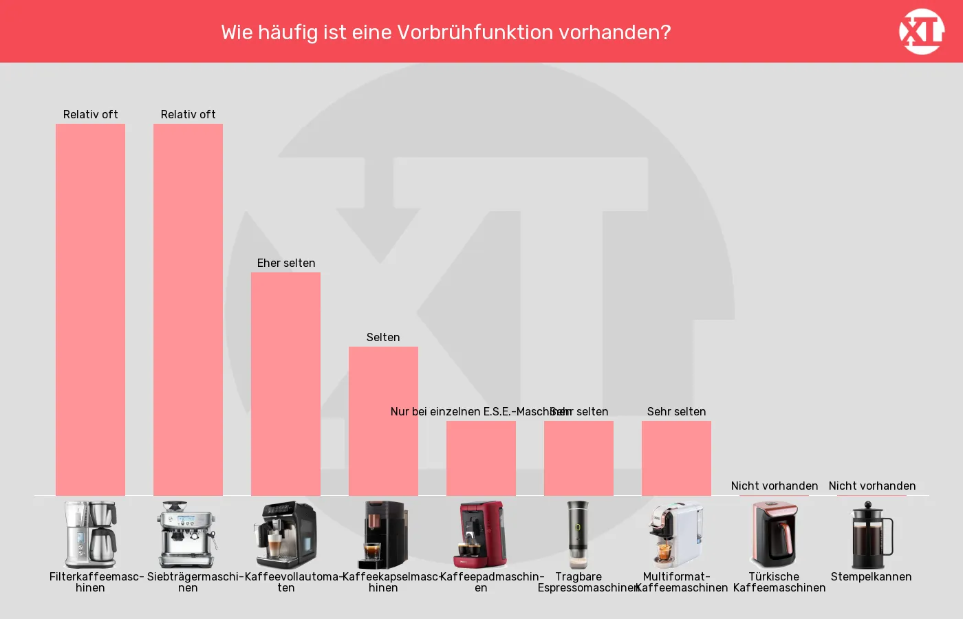 Balkengrafik zu Kaffeemaschinen-Vorbrühfunktion