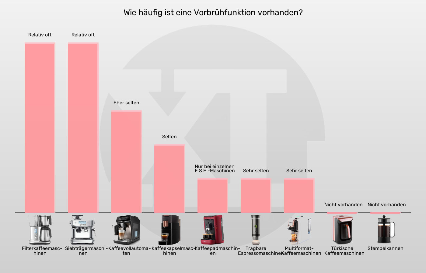 Kaffeemaschinen-Vorbrühfunktion im Vergleich Balkengrafik zu Kaffeemaschinen-Vorbrühfunktion