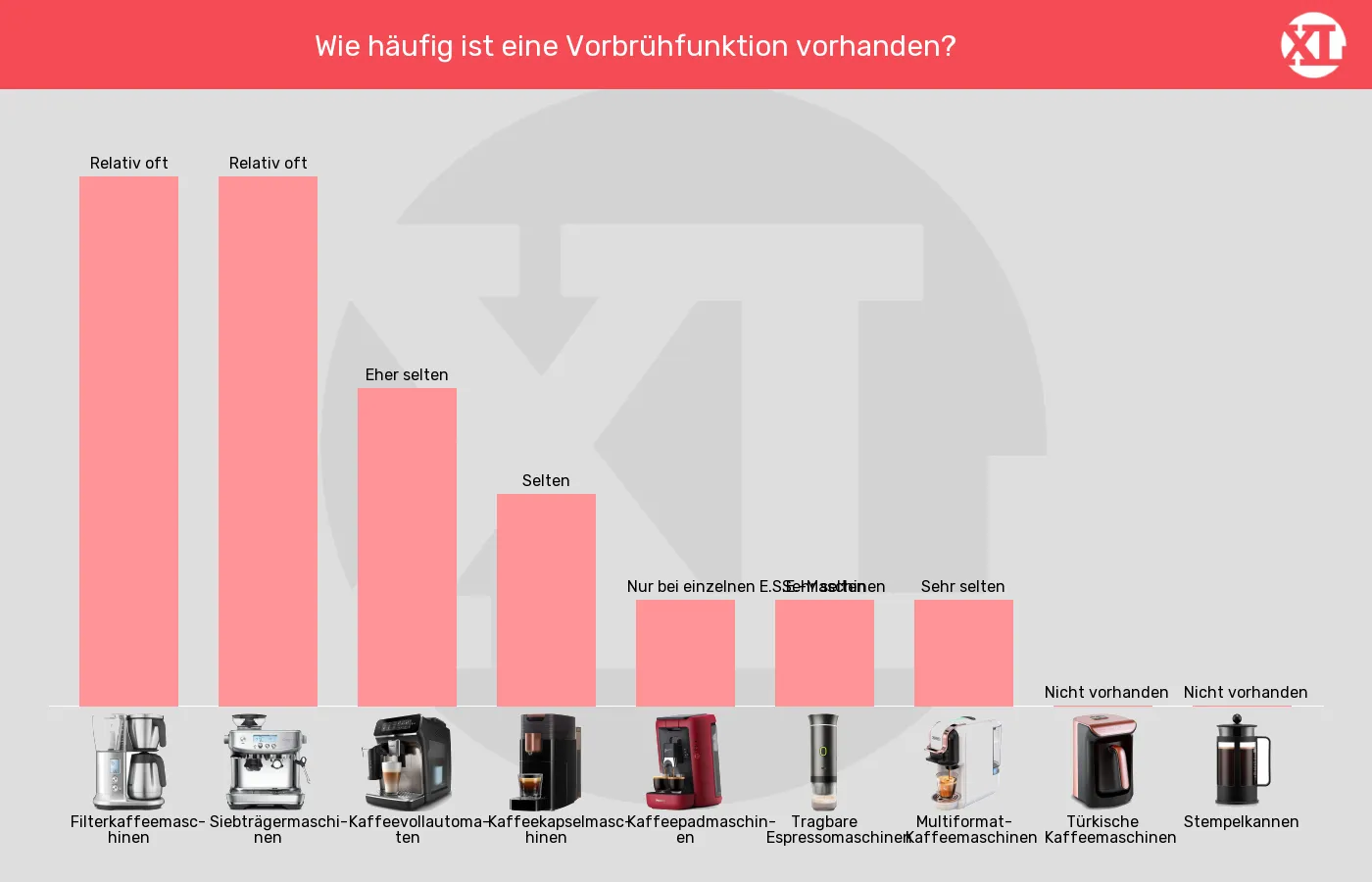 Kaffeemaschinen-Vorbrühfunktion im Vergleich Balkengrafik zu Kaffeemaschinen-Vorbrühfunktion