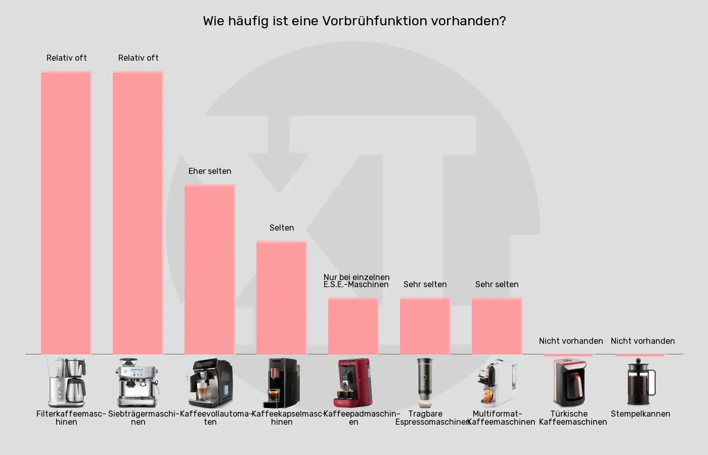 Kaffeemaschinen-Vorbrühfunktion im Vergleich Balkengrafik zu Kaffeemaschinen-Vorbrühfunktion