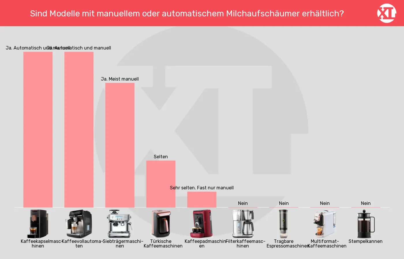 Balkengrafik zu Kaffeemaschinen-Mit integriertem Milchaufschäumer erhältlich?