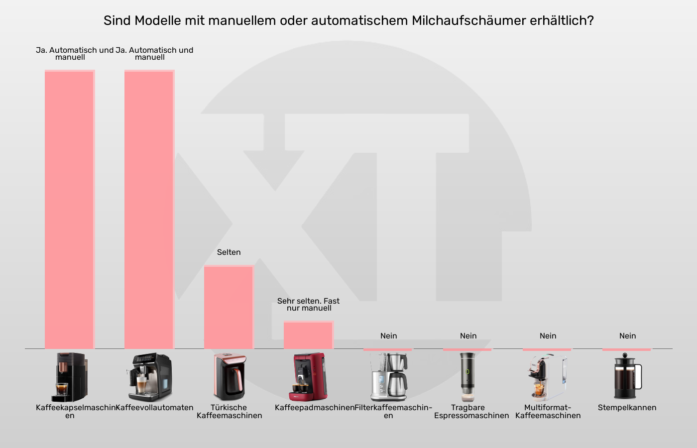 Kaffeemaschinen-Mit integriertem Milchaufschäumer erhältlich? im Vergleich Balkengrafik zu Kaffeemaschinen-Mit integriertem Milchaufschäumer erhältlich?