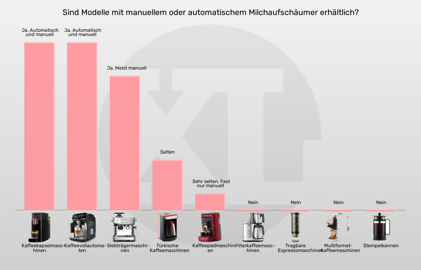 Kaffeemaschinen-Mit integriertem Milchaufschäumer erhältlich? im Vergleich Balkengrafik zu Kaffeemaschinen-Mit integriertem Milchaufschäumer erhältlich?