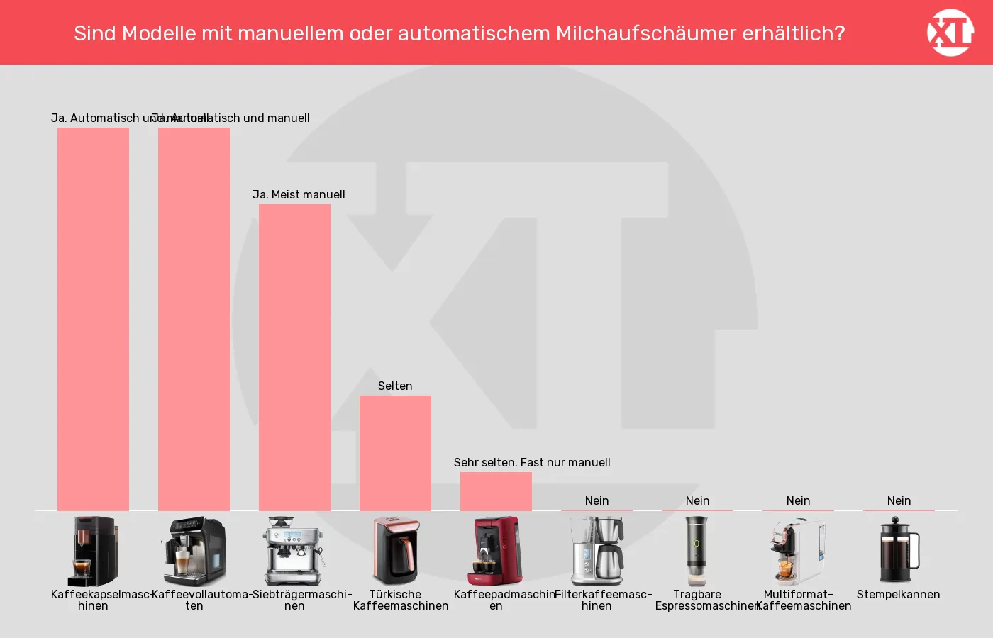 Kaffeemaschinen-Mit integriertem Milchaufschäumer erhältlich? im Vergleich Balkengrafik zu Kaffeemaschinen-Mit integriertem Milchaufschäumer erhältlich?