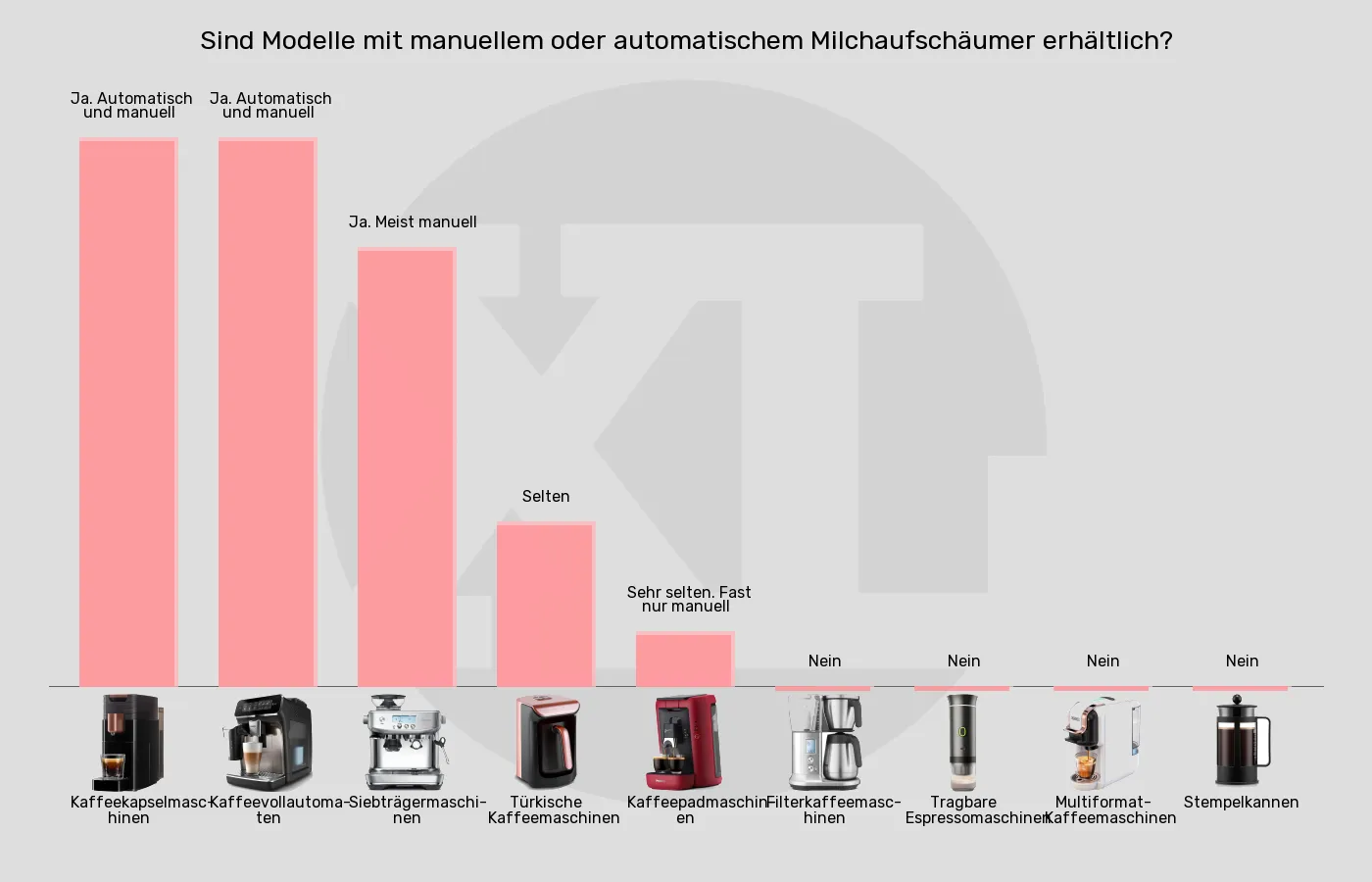 Kaffeemaschinen-Mit integriertem Milchaufschäumer erhältlich? im Vergleich Balkengrafik zu Kaffeemaschinen-Mit integriertem Milchaufschäumer erhältlich?
