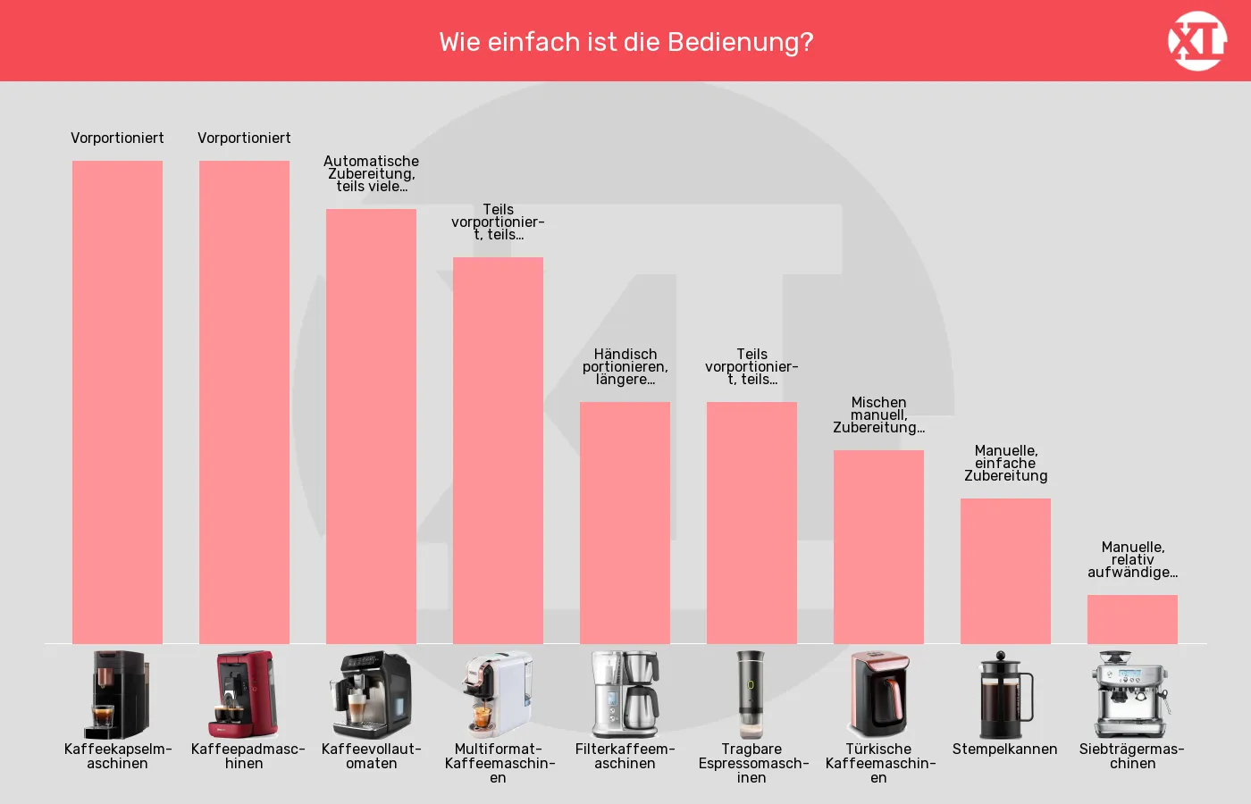 Balkengrafik zu Kaffeemaschinen-Bedienaufwand