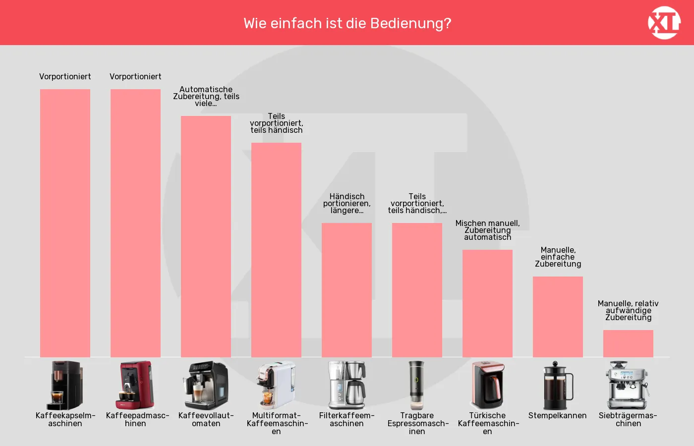 Kaffeemaschinen-Bedienaufwand im Vergleich Balkengrafik zu Kaffeemaschinen-Bedienaufwand