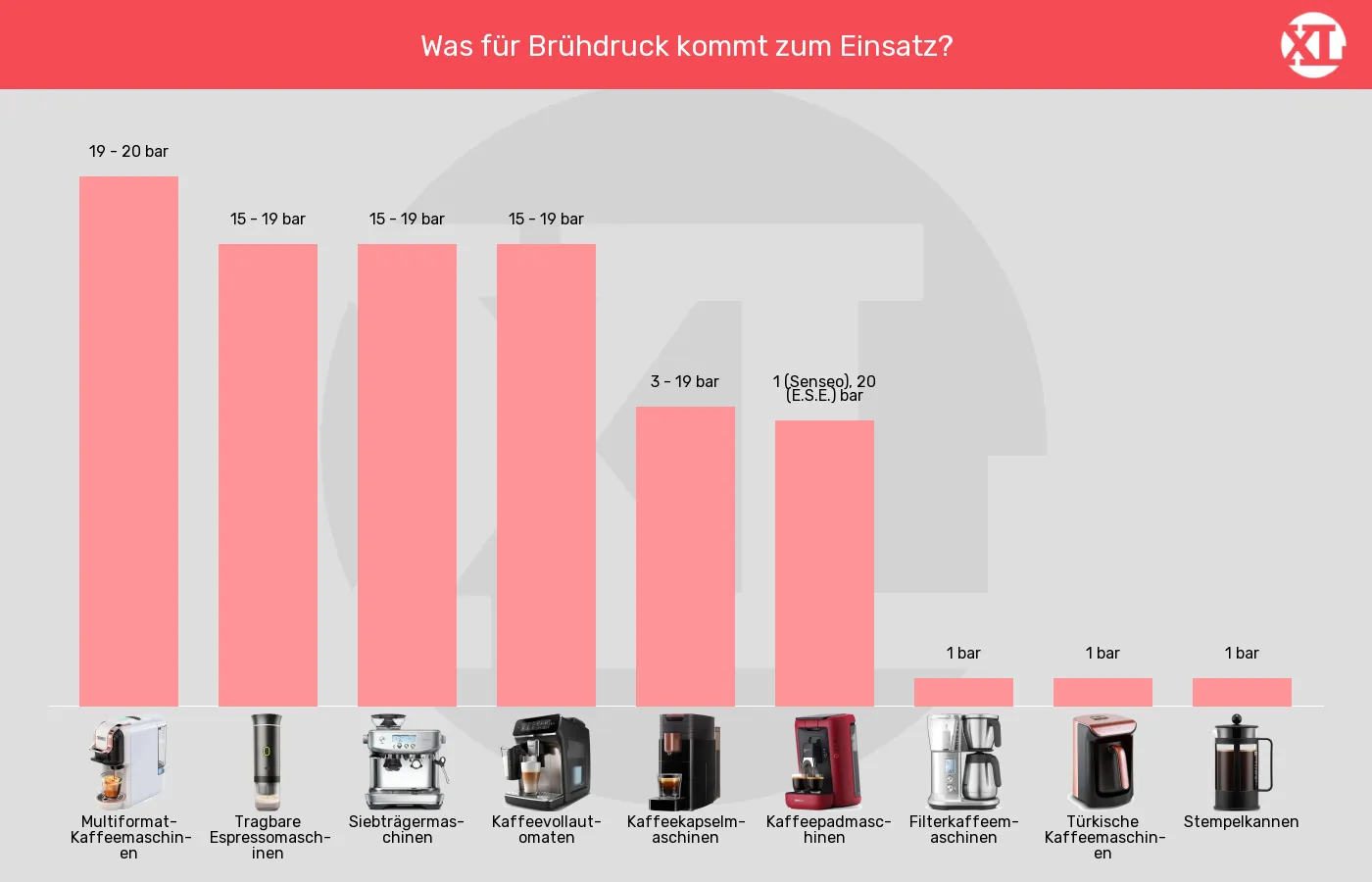 Balkengrafik zu Kaffeemaschinen-Brühdruck (Pumpe) bis zu