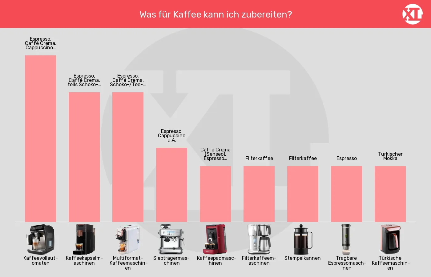 Balkengrafik zu Kaffeemaschinen-Kaffeebezugsarten