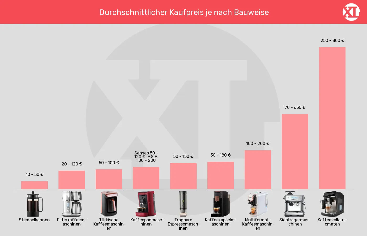 Balkengrafik zu Kaffeemaschinen-Preis pro Kaffeemaschine (ca., siehe unten)
