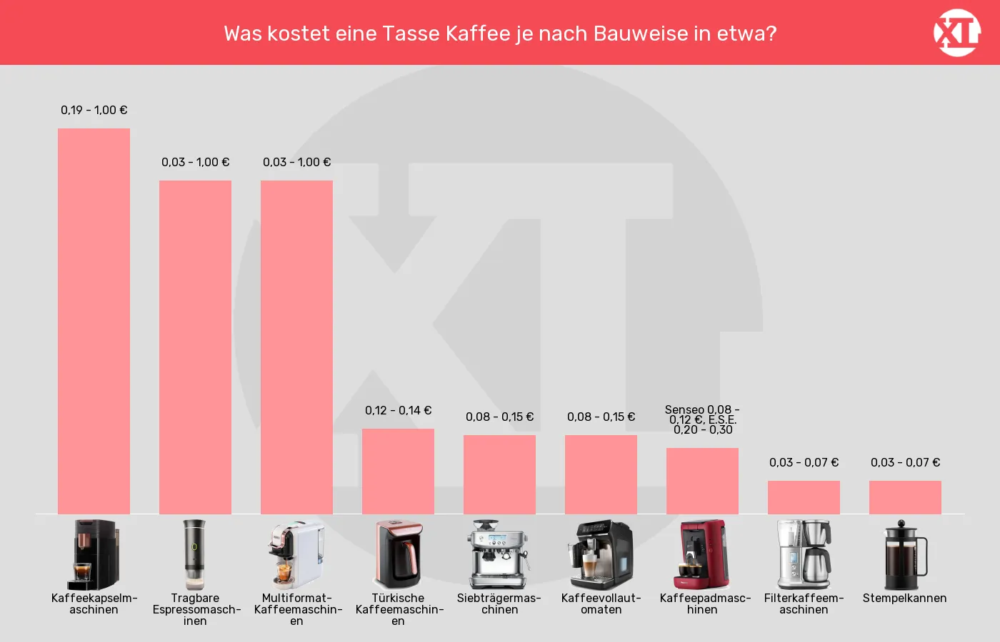 Balkengrafik zu Kaffeemaschinen-Preis pro Tasse Kaffee (ca., siehe unten)