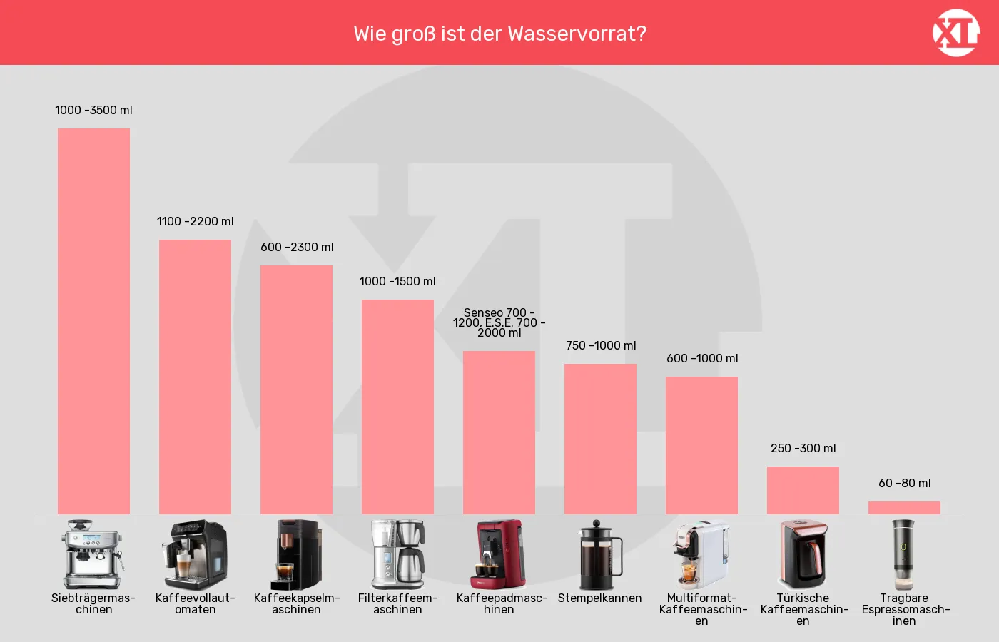 Kaffeemaschinen-Tank- bzw. Kannengröße im Vergleich Balkengrafik zu Kaffeemaschinen-Tank- bzw. Kannengröße