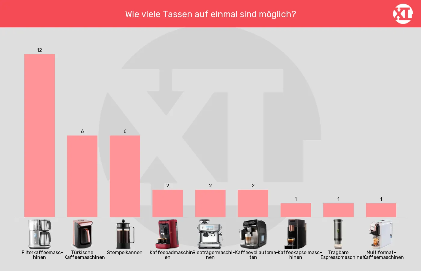 Balkengrafik zu Kaffeemaschinen-Tassen gleichzeitig (maximal)