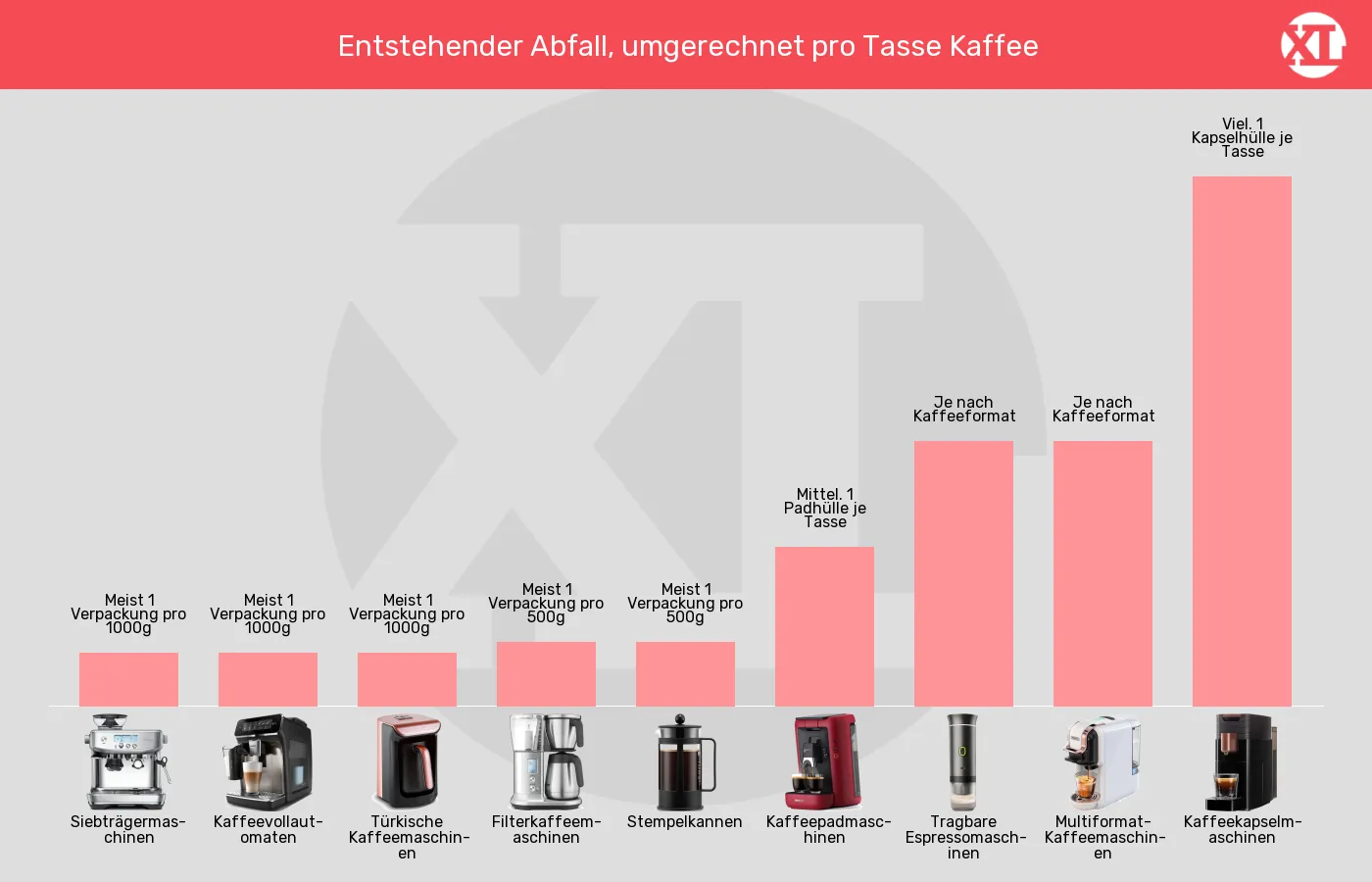 Balkengrafik zu Kaffeemaschinen-Verpackungsmüll