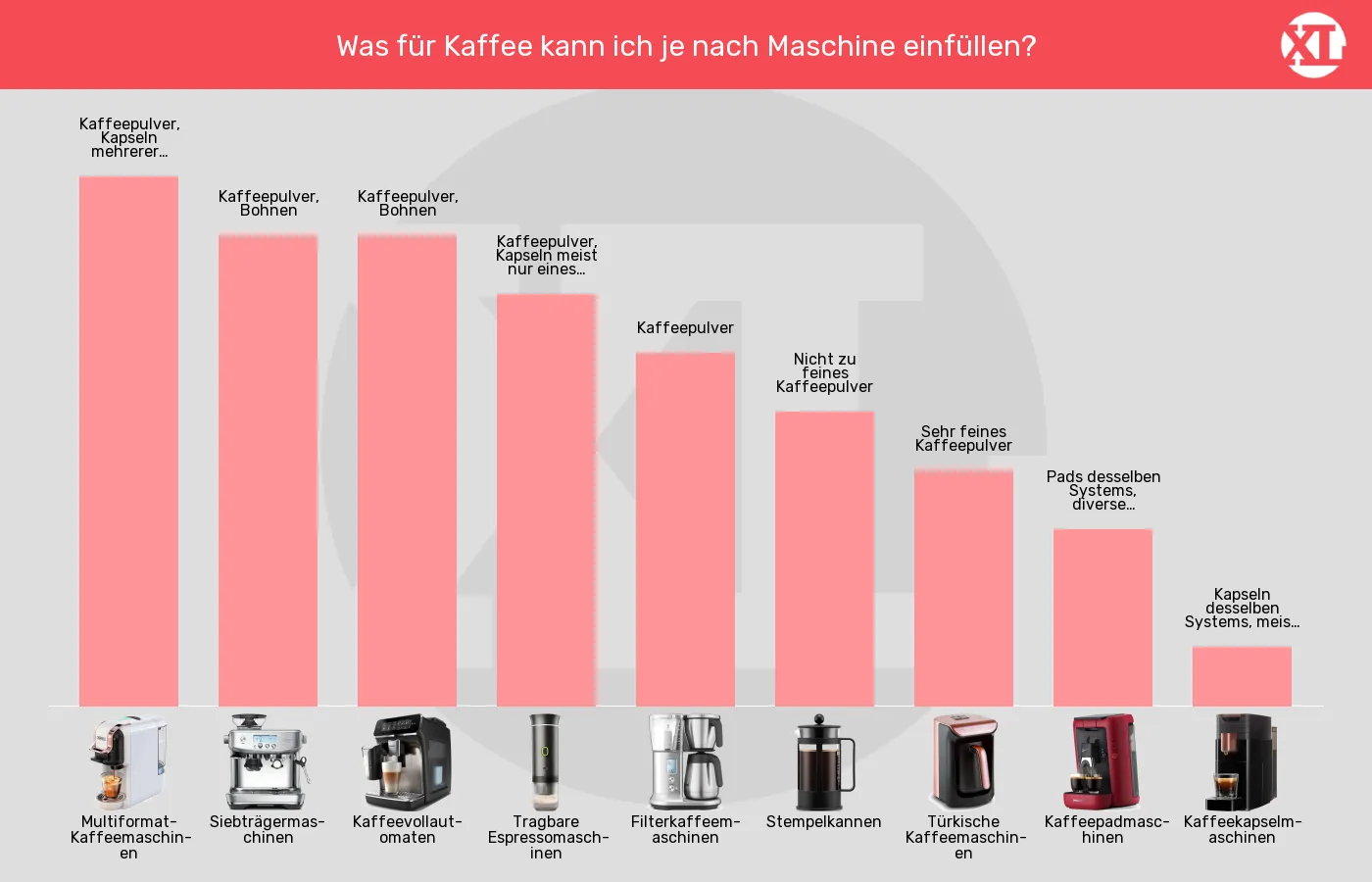 Balkengrafik zu Kaffeemaschinen-Verwendbare Kaffeeprodukte